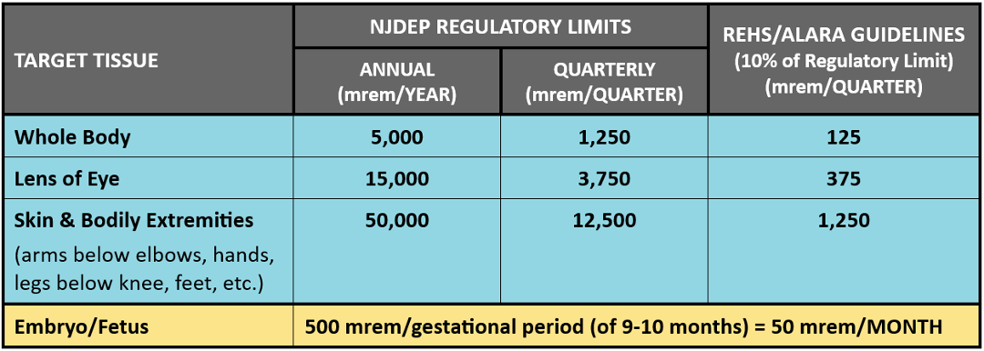 NJDEP Regulatory Limits